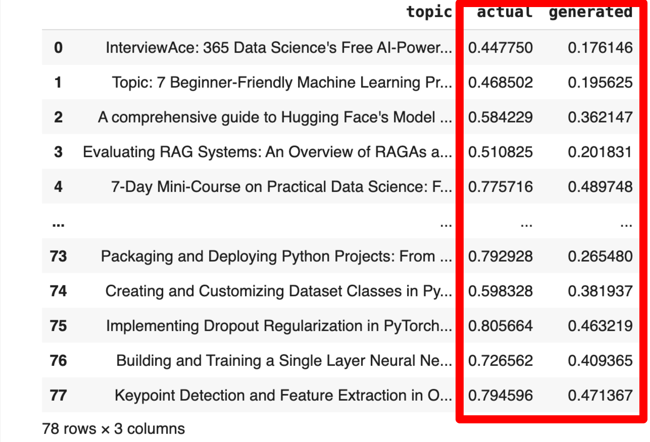 Machine Learning Mastery's blog posts consistently score higher than our prompted model's generations